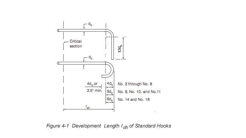 Development Length Of Standard Hooks