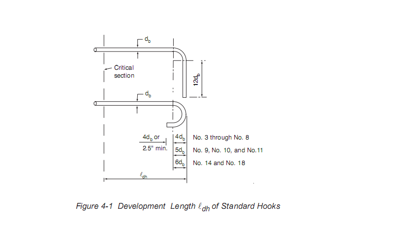 Rebar Embedment Length Chart