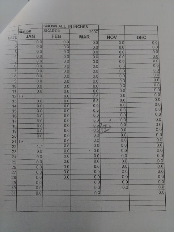 Skardu-Snow fall data 2007.jpg