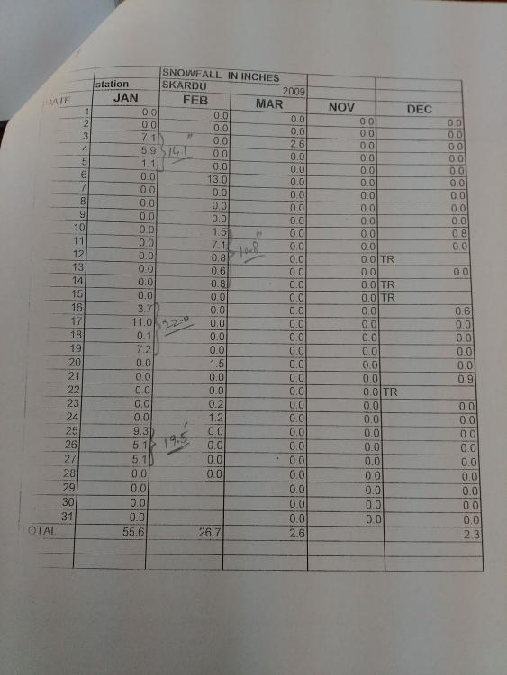 Skardu-Snow fall data 2009.jpg