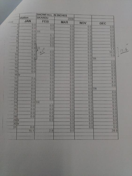 Skardu-Snow fall data 2008.jpg