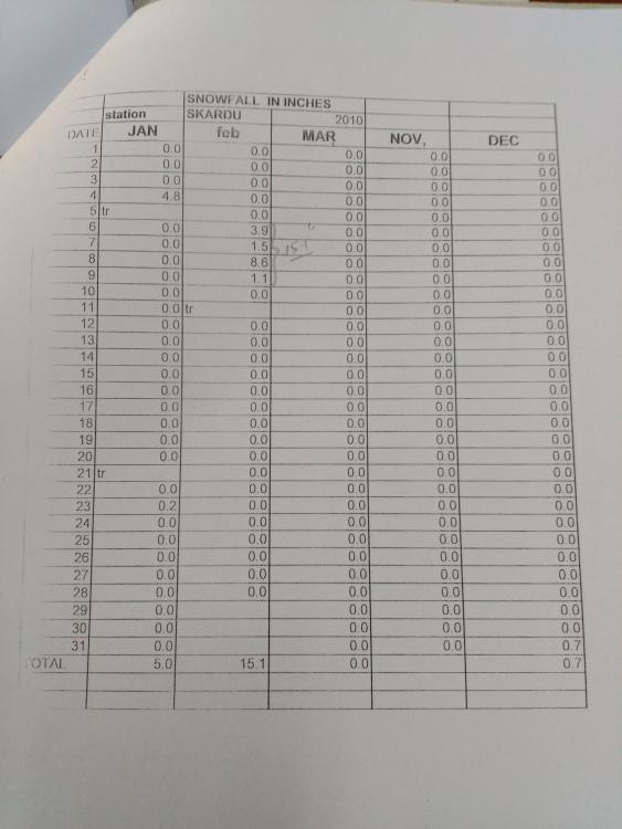 Skardu-Snow fall data 2010.jpg