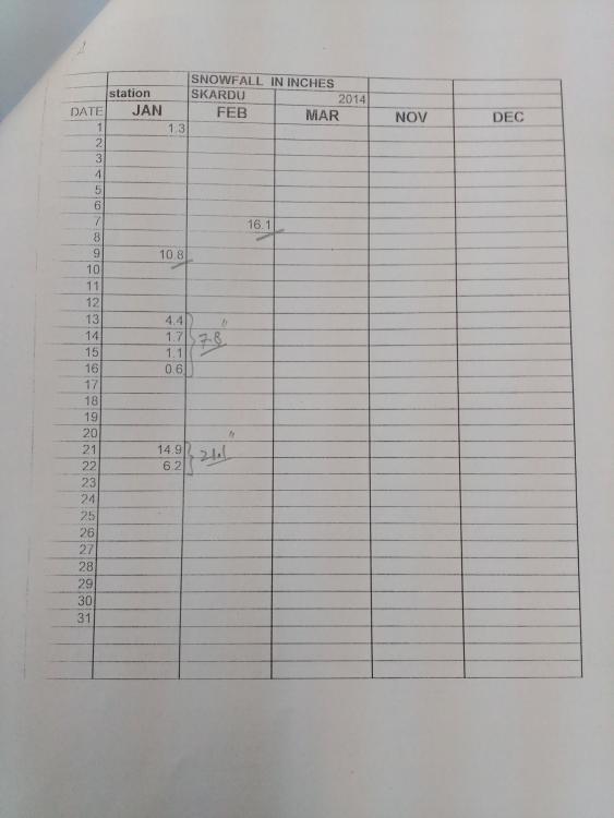 Skardu-Snow fall data 2014.jpg