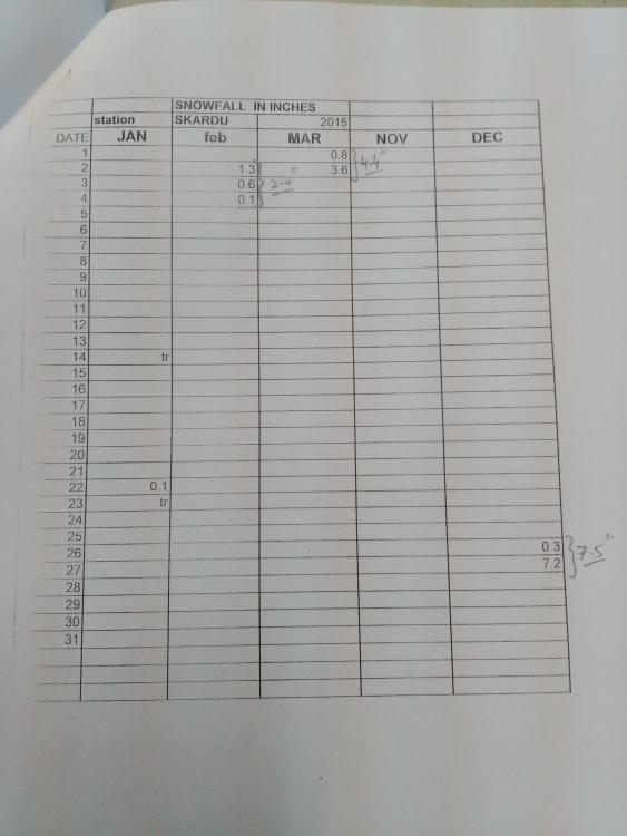 Skardu-Snow fall data 2015.jpg